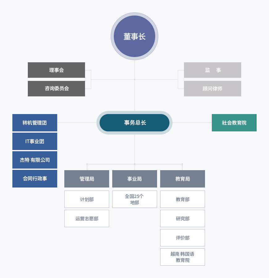 조직도